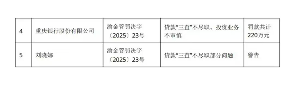 重慶銀行罰單.jpg